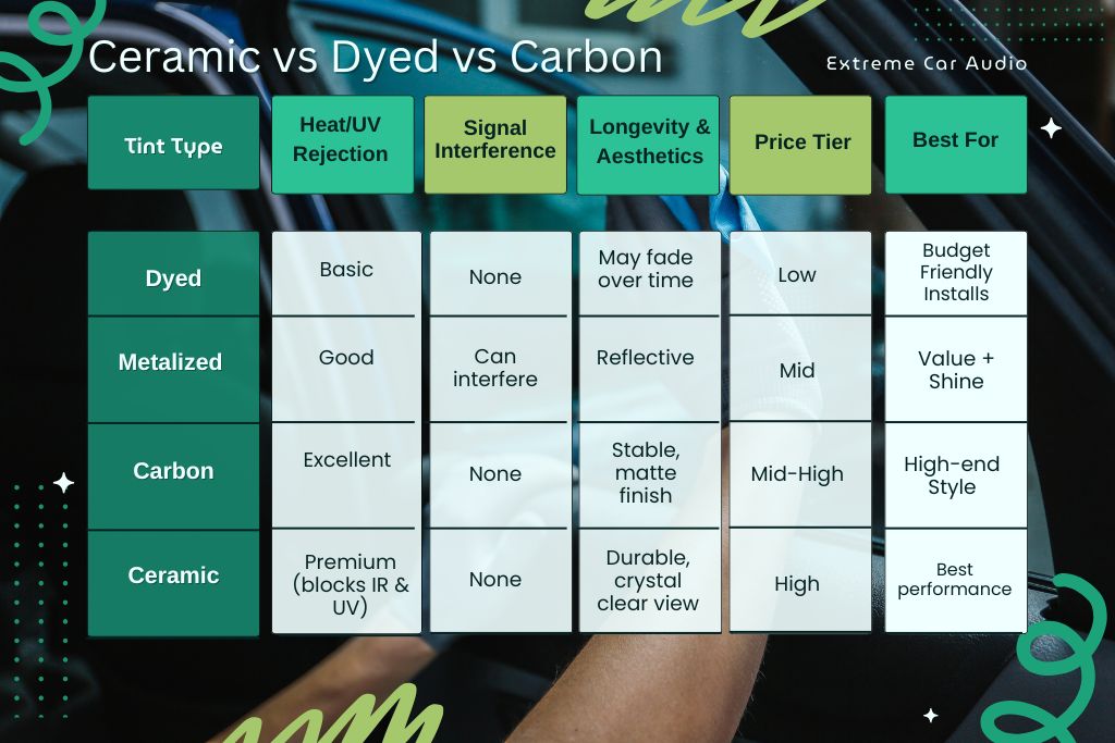 A comparison chart shows four rows of window tint types—three dyed and one ceramic—rated by heat/UV rejection, signal interference, durability, price, and best use. Ceramic tint offers premium performance and durability but at a higher cost, while dyed tints are more affordable but may fade over time.