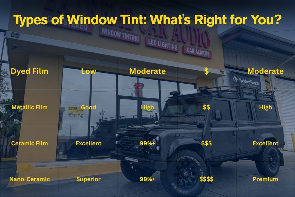 Comparison chart overlaid on a photo of a dark Land Rover Defender parked outside Extreme Car Audio, ranking window tint types—Dyed, Metallic, Ceramic, and Nano-Ceramic—by performance, heat rejection, cost, and clarity.