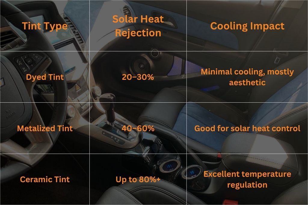 Infographic overlaid on a car interior showing a comparison table of window tint types. Dyed tint rejects 20–30% of solar heat with minimal cooling; metalized tint rejects 40–60% and is good for solar heat control; ceramic tint rejects up to 80%+ and offers excellent temperature regulation.