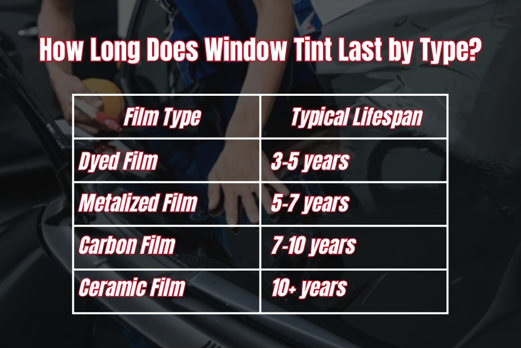 Comparison chart showing the lifespan of different window tint types over a background of a technician applying tint to a car. The chart lists dyed film lasting 3–5 years, metalized film 5–7 years, carbon film 7–10 years, and ceramic film 10+ years, aligning with the topic How Long Does Window Tint Last.